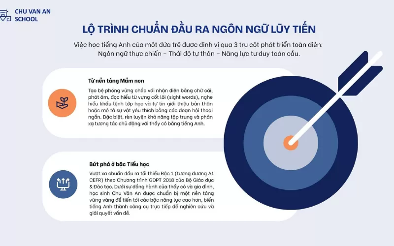 MỤC TIÊU TIẾNG ANH TẠI CHU VĂN AN: ĐỊNH HÌNH PHẨM CHẤT CAMBRIDGE & NỀN TẢNG NGÔN NGỮ THỰC CHỨNG